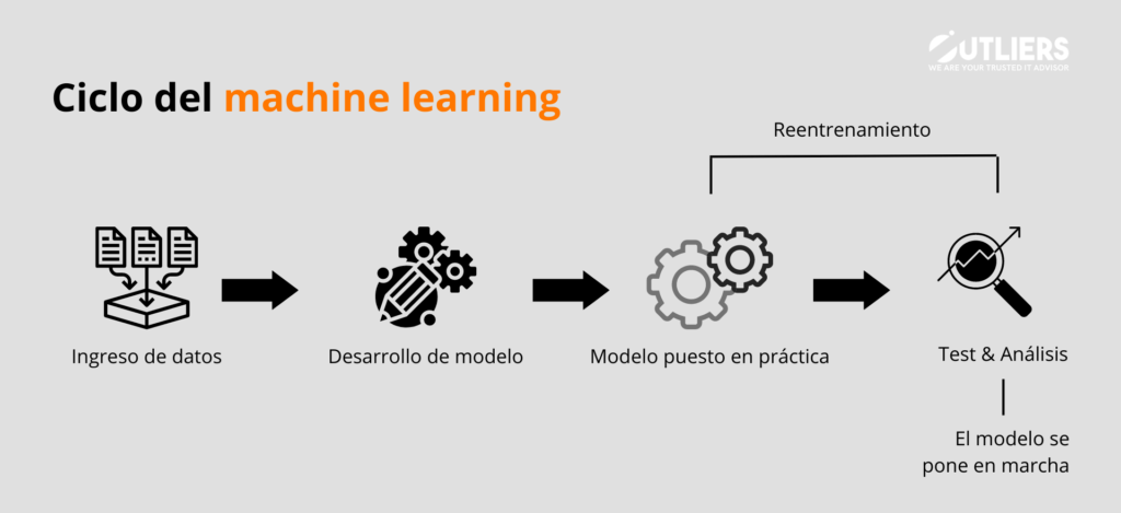 Ciclo del machine learning