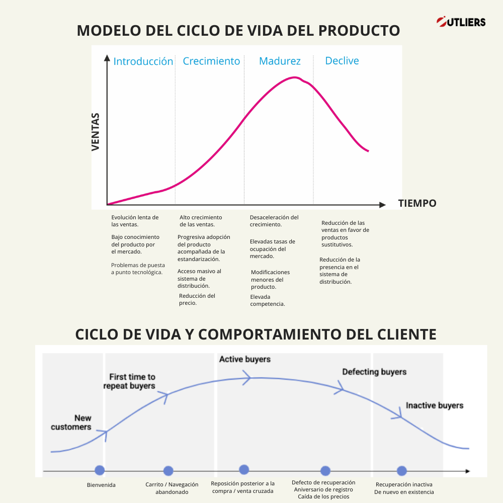El modelo del ciclo de vida del consumidor